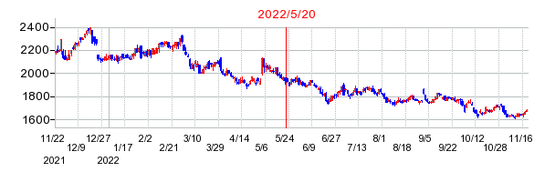 2022年5月20日 12:16前後のの株価チャート